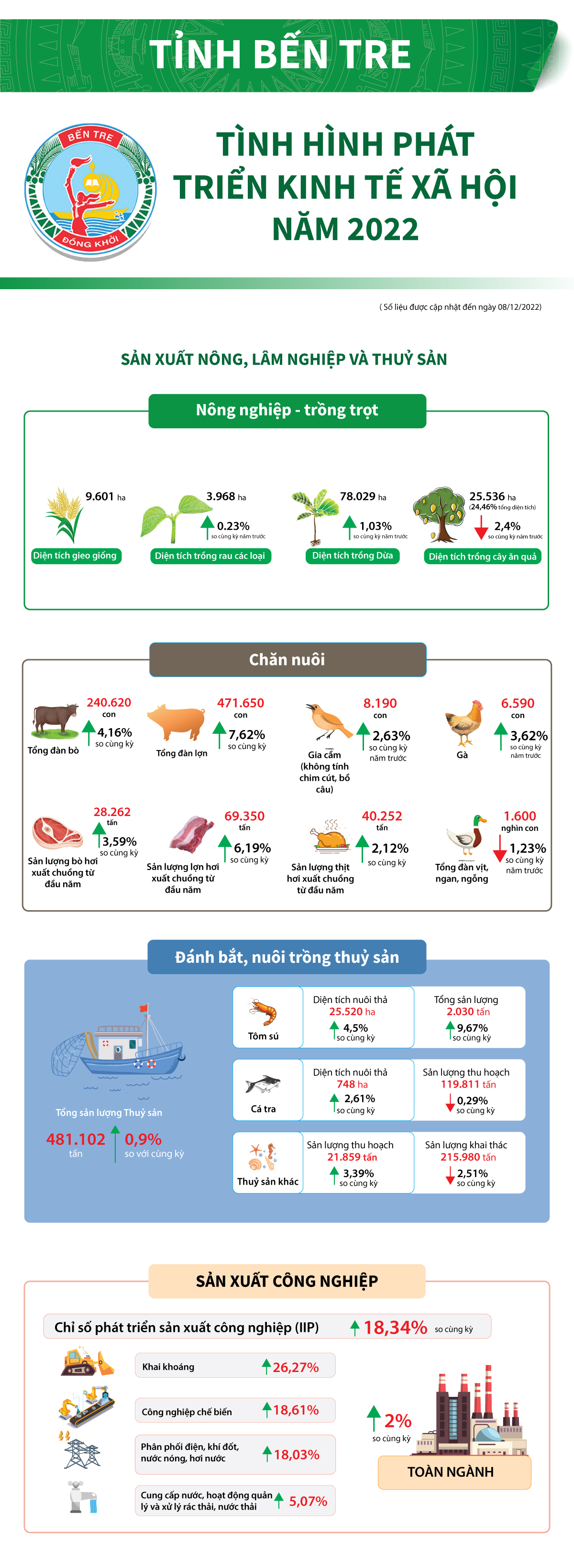 Infographics: Tình hình phát triển kinh tế-xã hội tỉnh Bến Tre năm 2022 - Ảnh 1.