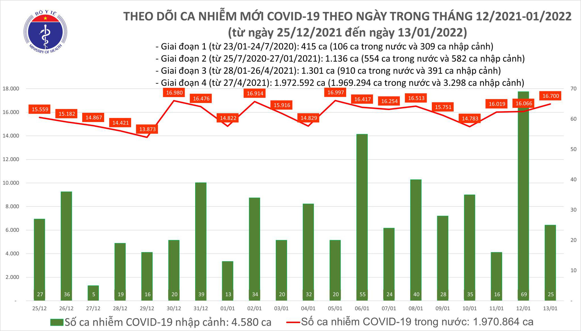 Thêm 16.725 ca mắc COVID-19 trong ngày 13/1 - Ảnh 1.