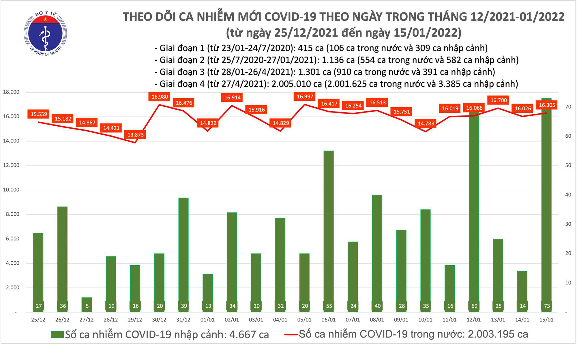 Ngày 15/1: Cả nước ghi nhận 16.378 ca mắc COVID-19 - Ảnh 1.
