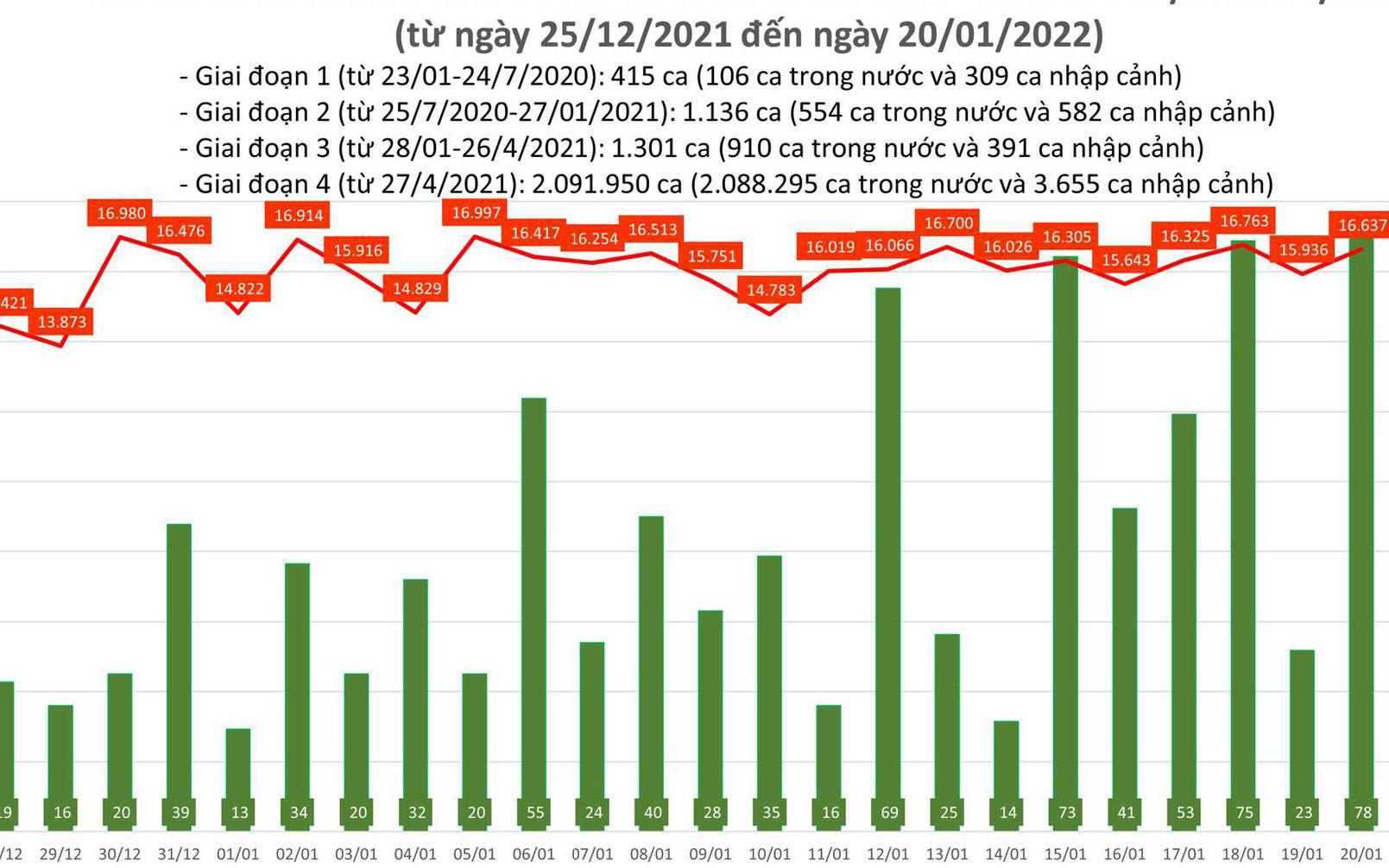 Ngày 20/1: Cả nước có 16.715 ca mắc COVID-19, Hà Nội nhiều nhất