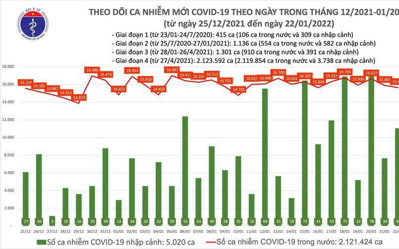 Ngày 22/1: Cả nước ghi nhận 15.707 ca mắc COVID-19