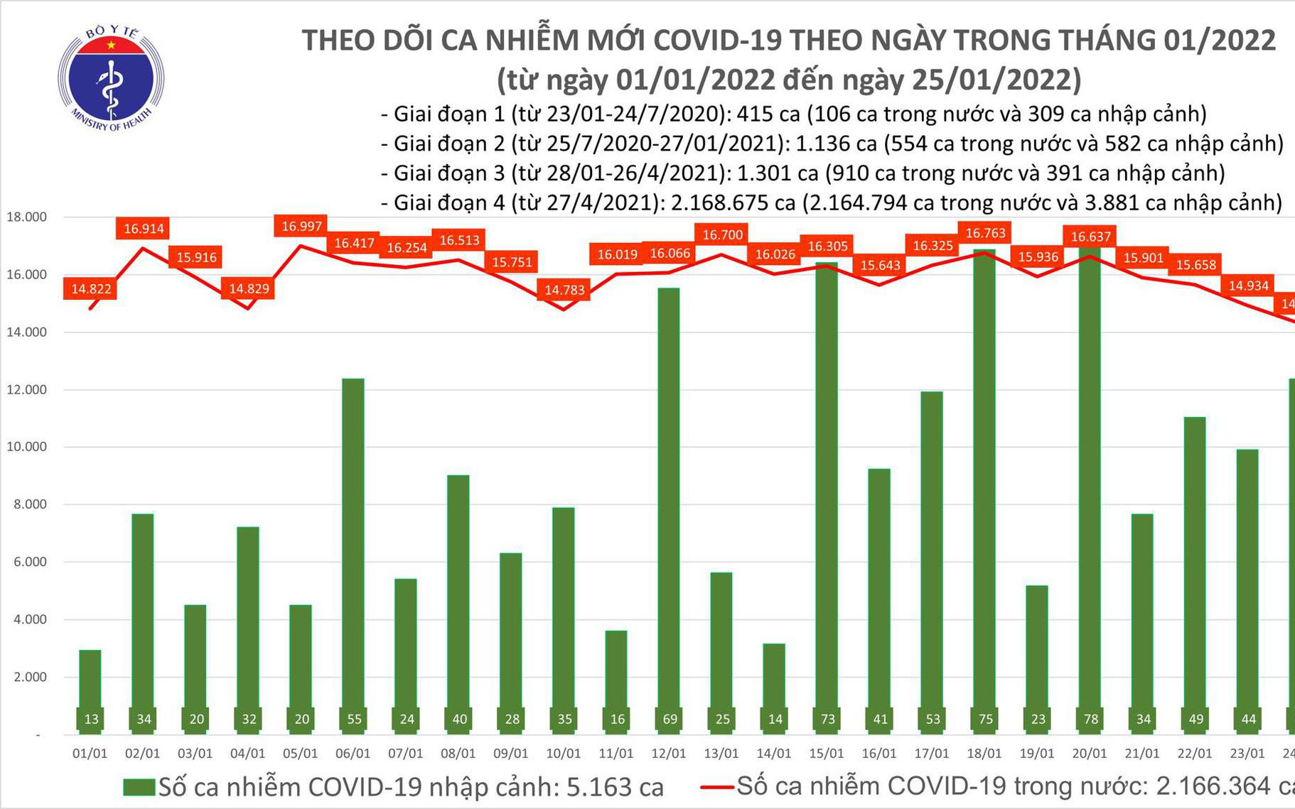 Ngày 25/1: Có 15.743 ca COVID-19; gần 63.000 bệnh nhân khỏi