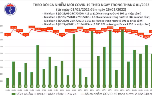 Cả nước ghi nhận 166 ca mắc biến chủng Omicron