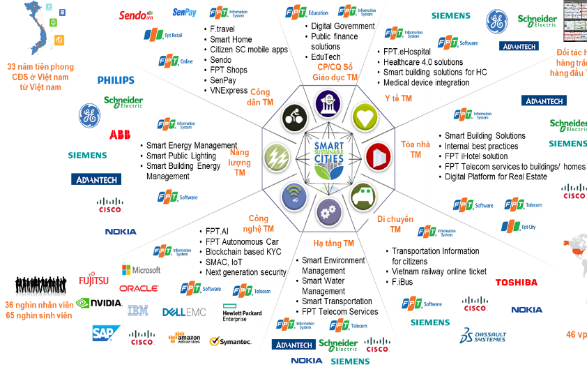 FPT đồng hành kiến tạo thành phố thông minh vì lợi ích người dân, doanh nghiệp