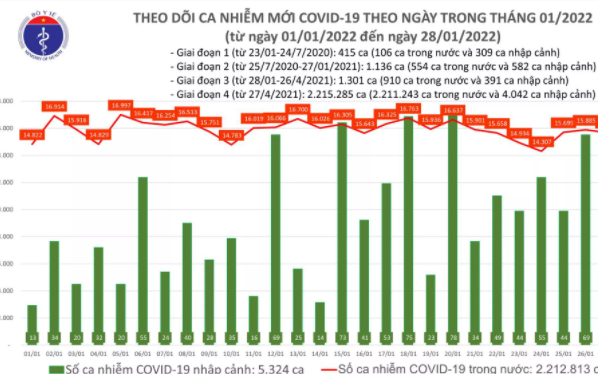 Ngày 28/1: Thêm 14.929 ca mắc COVID-19 tại 62 tỉnh, thành phố