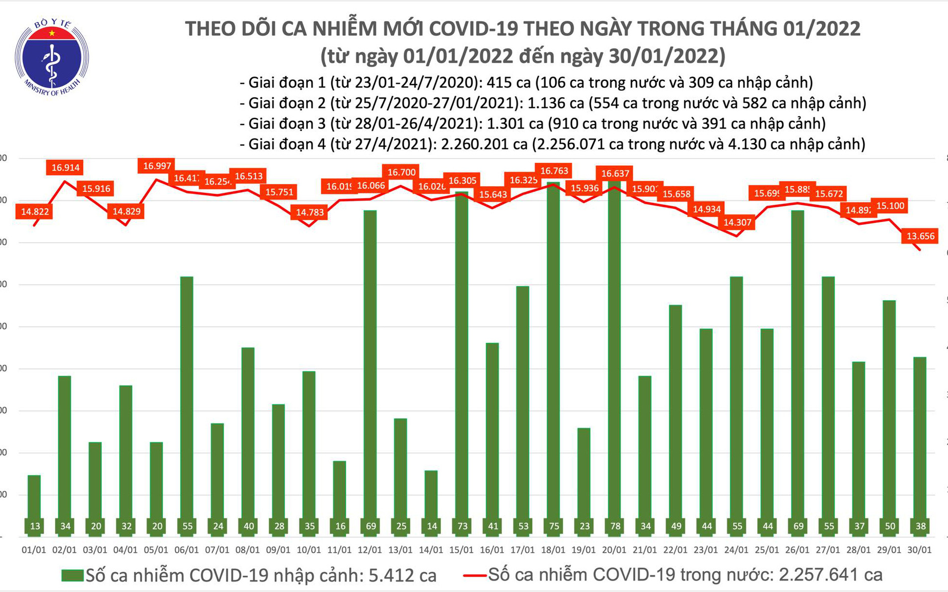 Ngày 30/1: Số ca mắc mới COVID-19 giảm hơn 1.400 ca