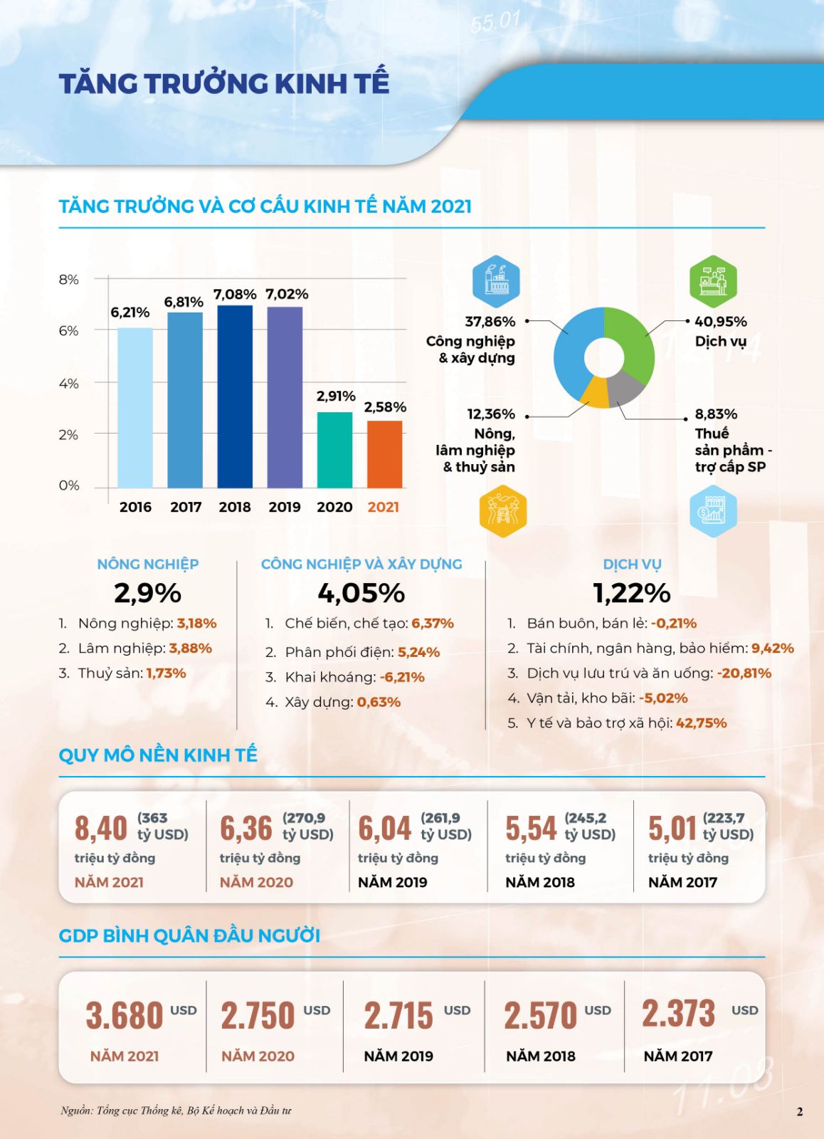 Thông tin kinh tế-xã hội chủ yếu năm 2021 - Ảnh 2.