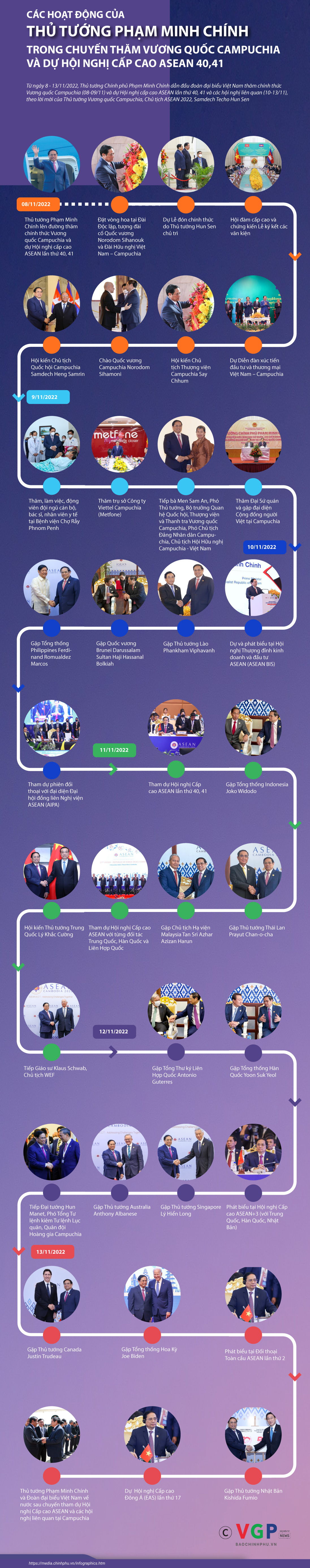 Infographics: Các hoạt động của Thủ tướng Phạm Minh Chính trong chuyến thăm Vương quốc Campuchia và dự hội nghị cấp cao ASEAN 40,41 - Ảnh 1.