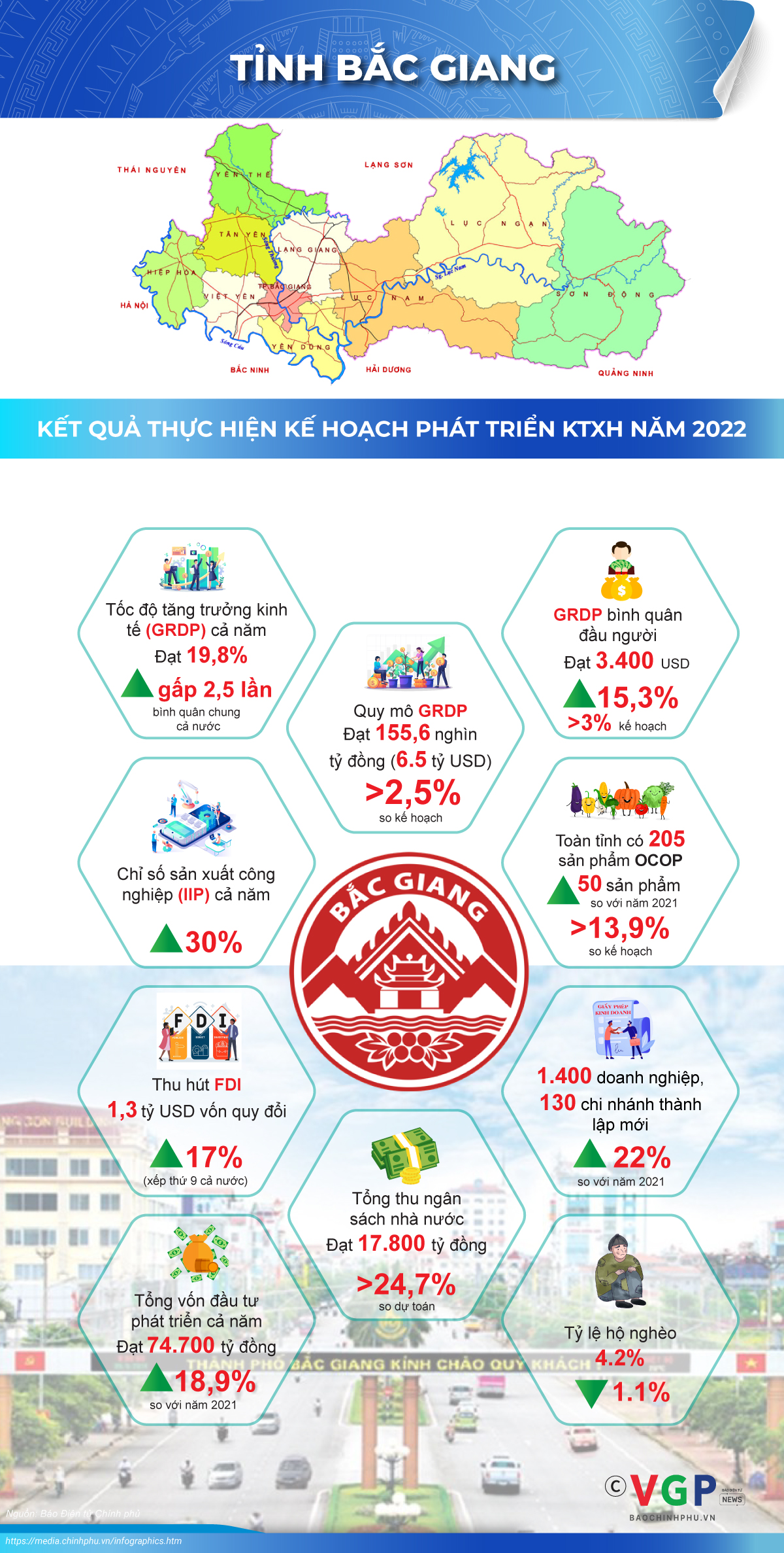 Infographics: Kết quả thực hiện kế hoạch phát triển kinh tế- xã hội của tỉnh Bắc Giang năm 2022 - Ảnh 1.