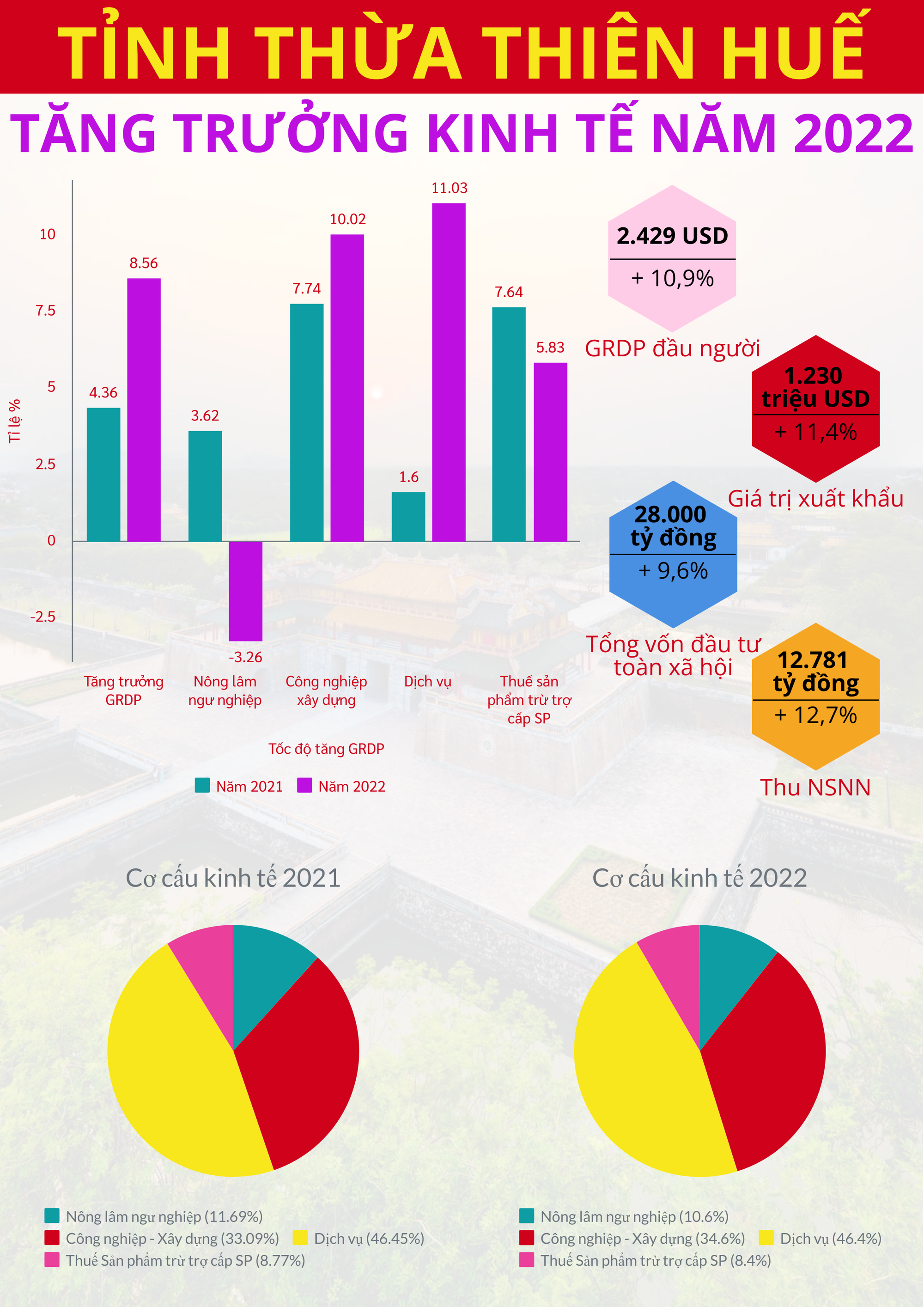 Infographics: Kết quả phát triển kinh tế-xã hội năm 2022 của tỉnh Thừa Thiên Huế  - Ảnh 1.