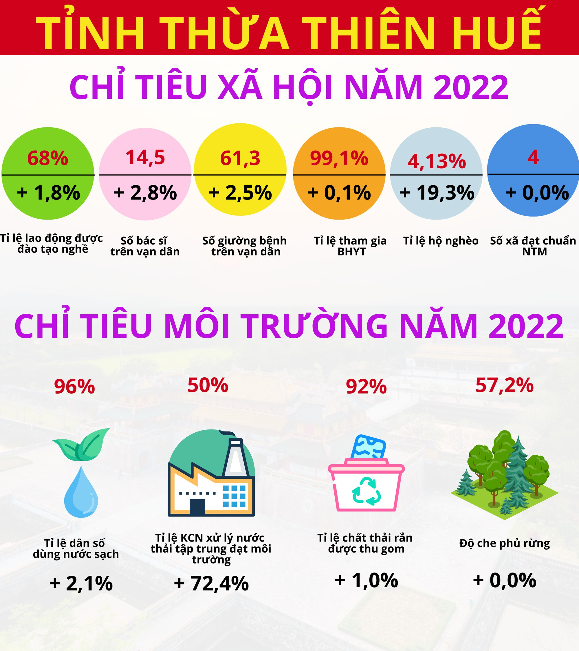 Infographics: Kết quả phát triển kinh tế-xã hội năm 2022 của tỉnh Thừa Thiên Huế  - Ảnh 2.