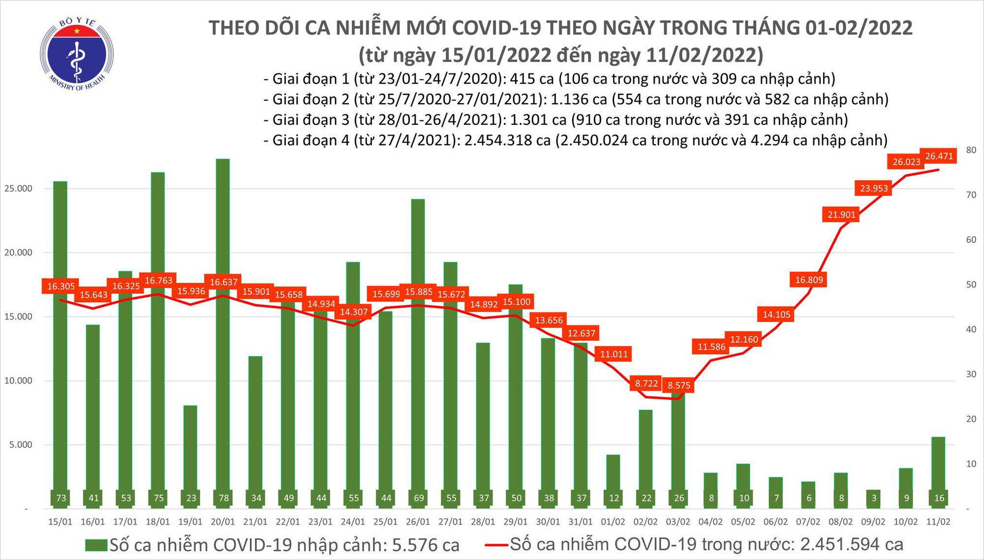 Ngày 11/2: Thêm 26.487 ca mắc COVID-19 - Ảnh 1. Ngày 11/2: Thêm 26.487 ca mắc COVID-19 - Ảnh 1.