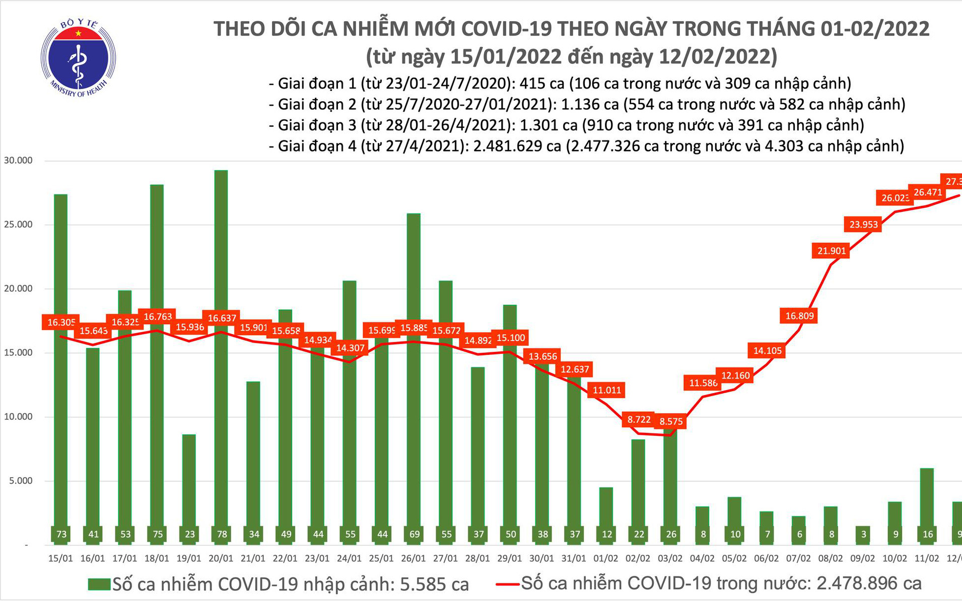 Số ca mắc COVID-19 vượt 27.000 trong 24 giờ