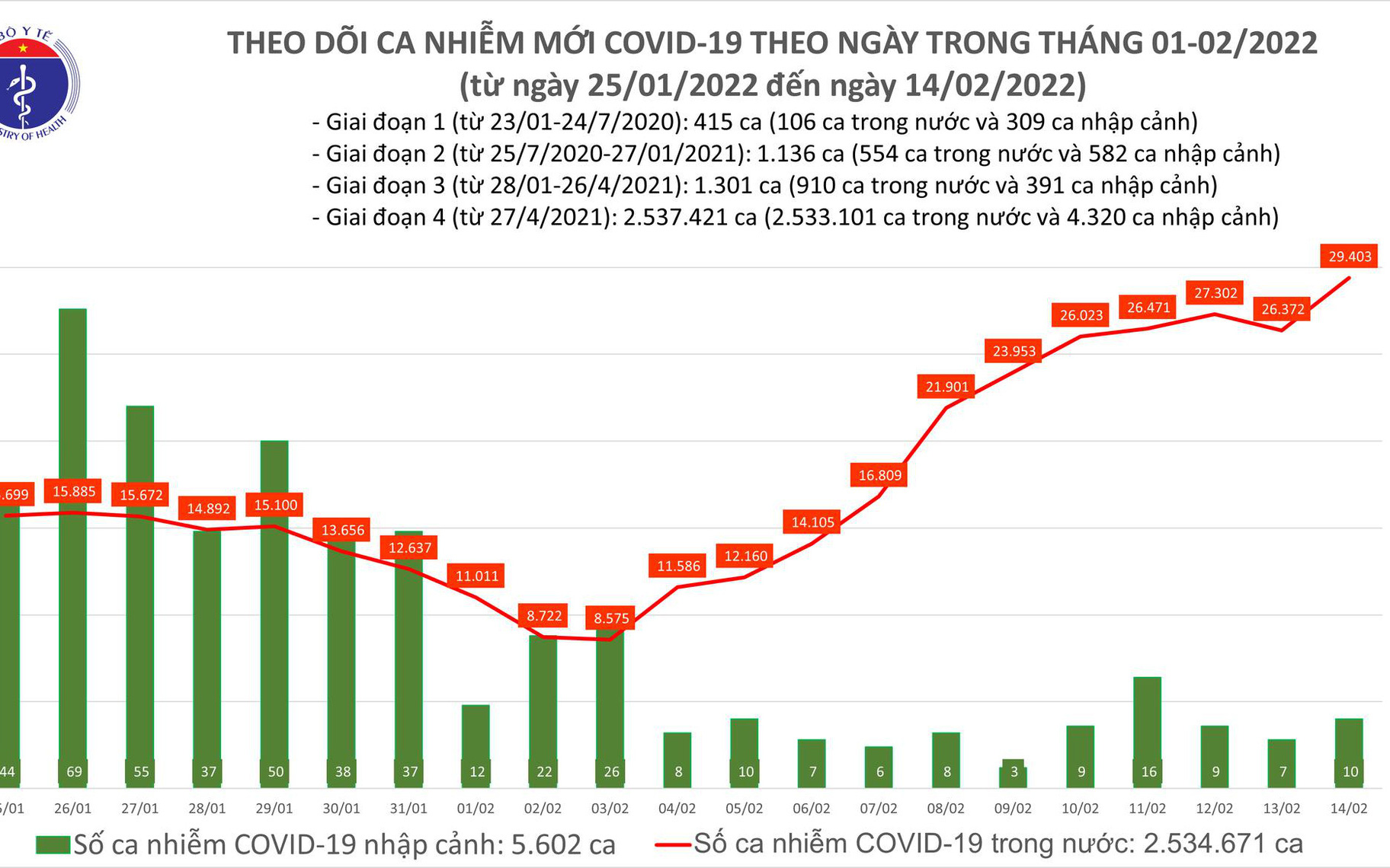 Ngày 14/2, cả nước ghi nhận 29.413 ca COVID-19