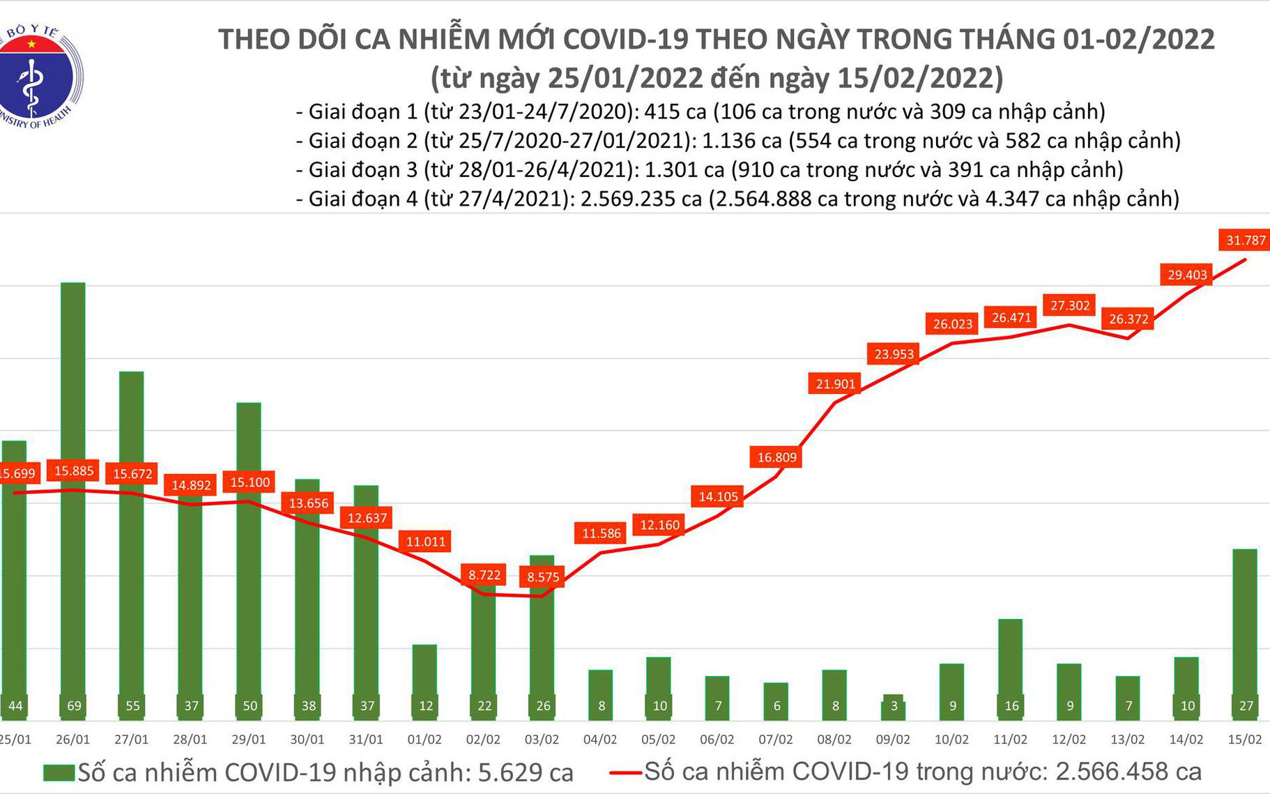 Ngày 15/2, số ca mắc COVID-19 mới lên đến 31.814 