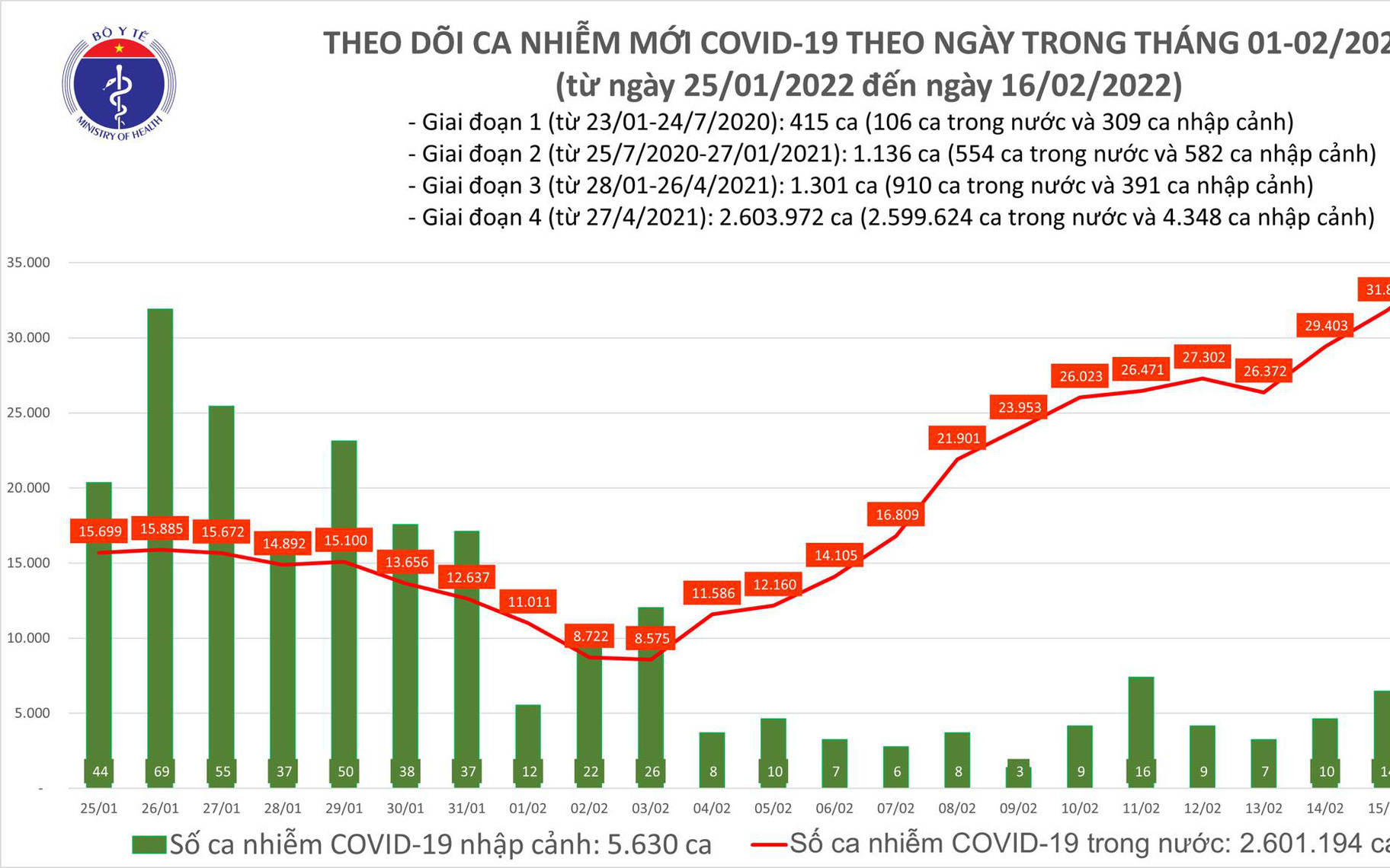 Thêm 34.737 trường hợp mắc COVID-19 trong 24 giờ