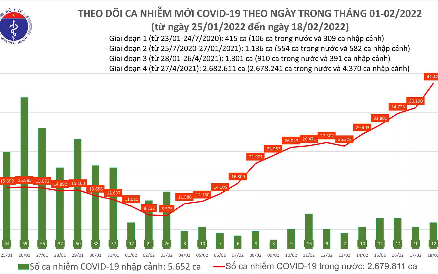 Ngày 18/2, số ca mắc COVID-19 ở nước ta lên đến 42.439