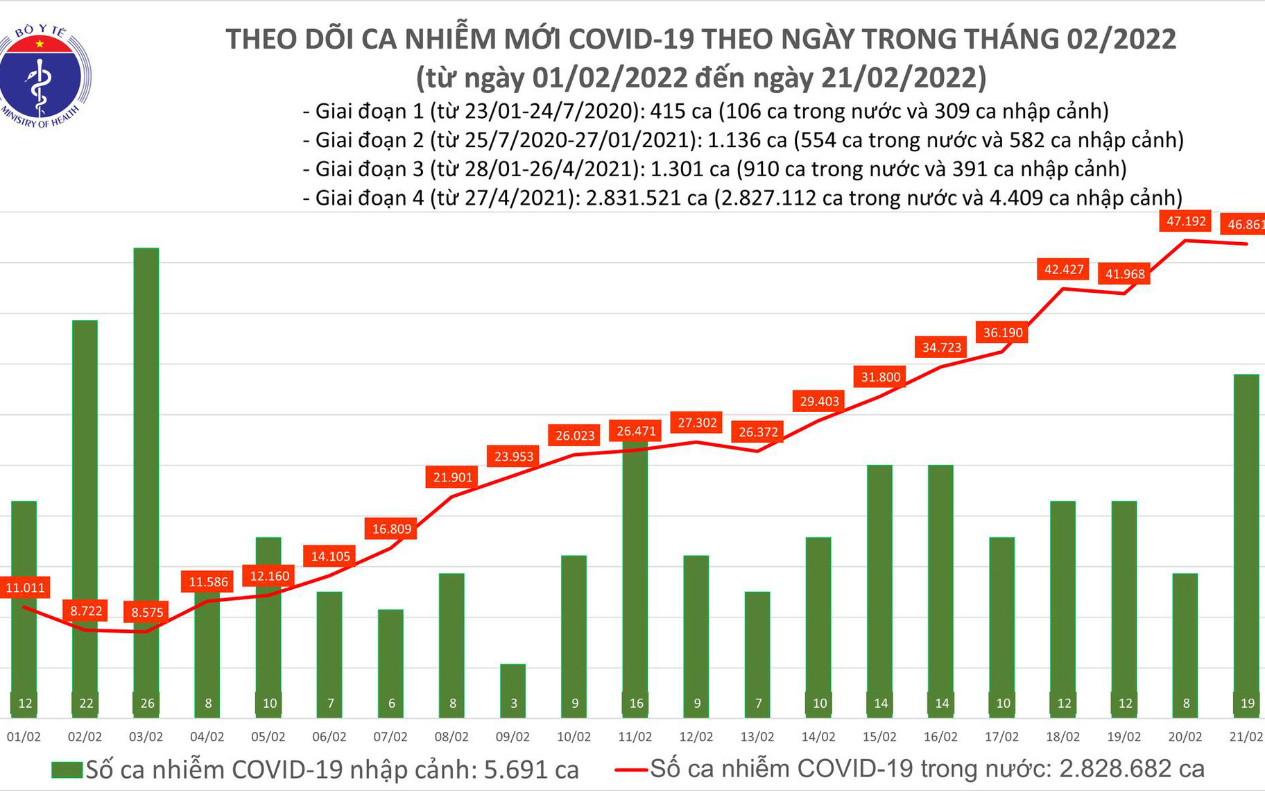 Ngày 21/2: Có 46.861 ca COVID-19 mới