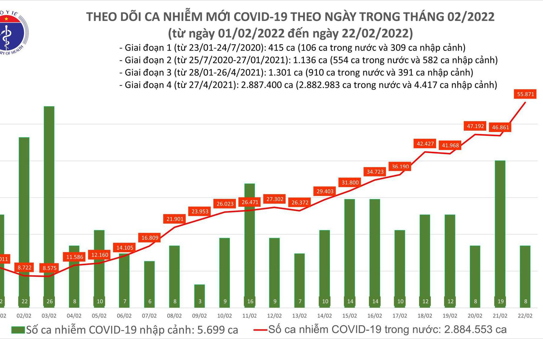 Ngày 22/2: Gần 56.000 ca mắc COVID-19 mới; hơn 10.000 F0 khỏi