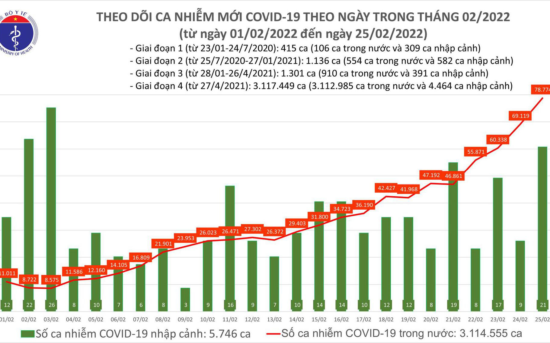 Ngày 25/2 thêm 78.795 ca mắc COVID-19 mới, gần 16.000 F0 khỏi