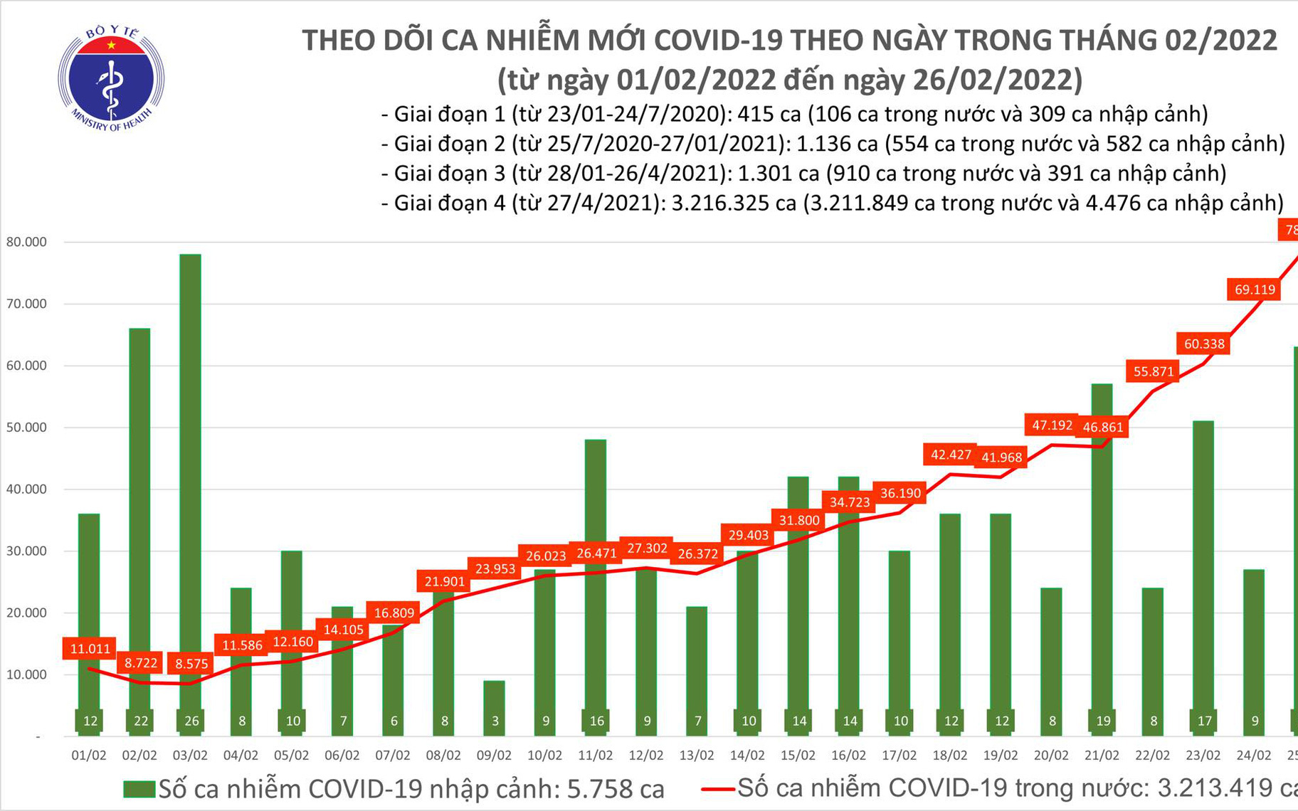 Ngày 26/2: Cả nước có 77.982 ca mắc COVID-19 mới