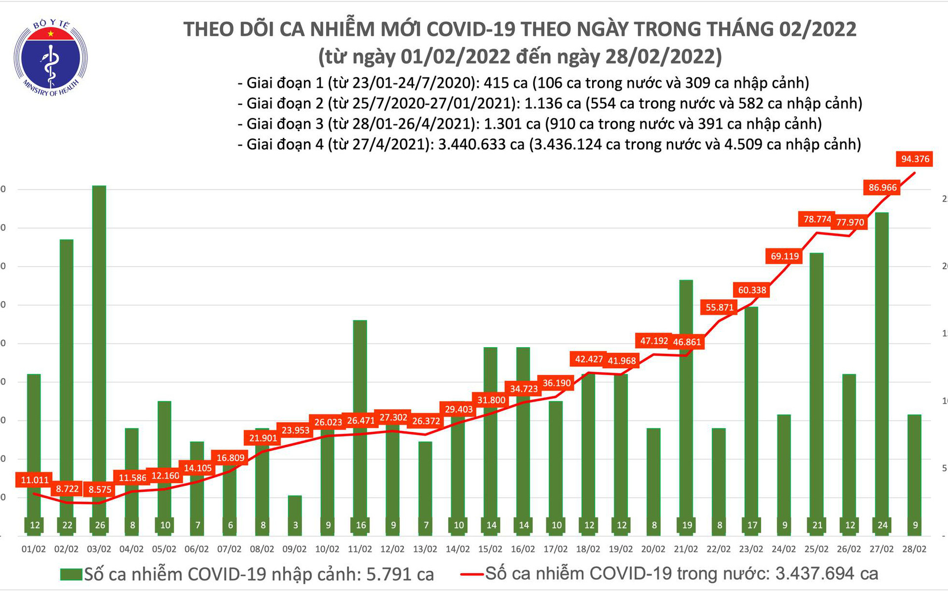 Ngày 28/2: Cả nước ghi nhận 94.385 ca mắc mới, Quảng Ninh bổ sung hơn 28.000 F0