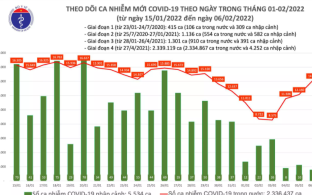 Thêm 14.112 ca mắc COVID-19 trong 24 giờ qua