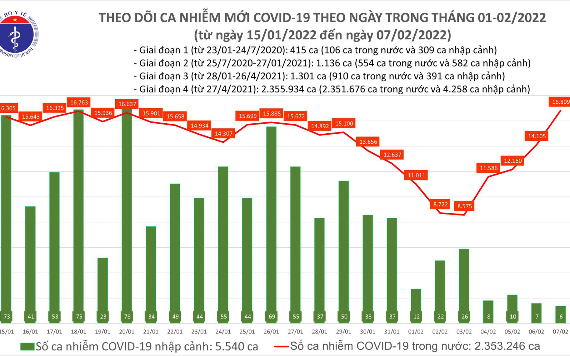 Ngày 7/2: Có 16.815 ca COVID-19