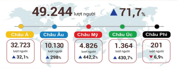 Tháng 2/2022: Khách quốc tế đến Việt Nam tăng 169,6% so với cùng kỳ - Ảnh 2.