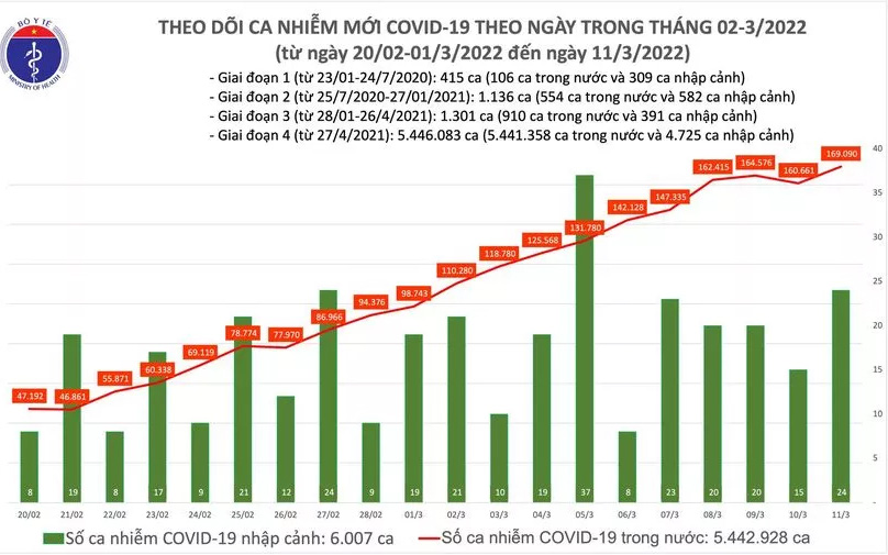 Ngày 11/3: Số ca mắc COVID-19 mới tăng lên hơn 169.000, Vĩnh Phúc bổ sung hơn 19.300 F0