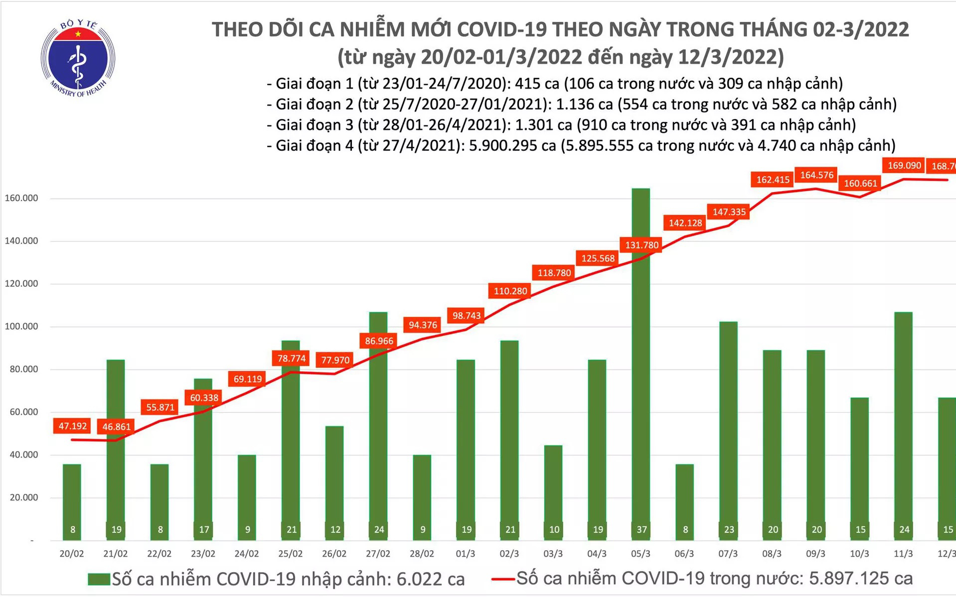 Ngày 12/3: Cả nước ghi nhận 168.719 ca mắc mới COVID-19