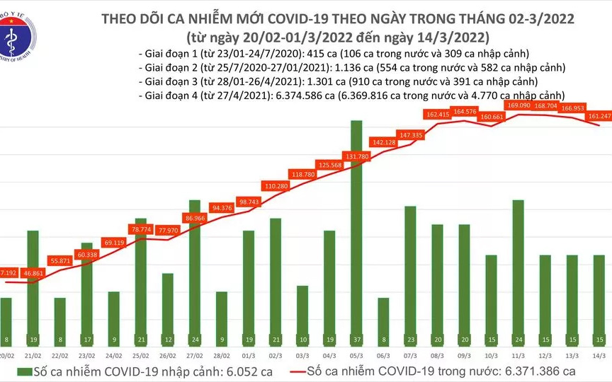 Ngày 14/3: Có 161.262 ca mắc COVID-19 mới; 4 tỉnh bổ sung hơn 103.000 F0