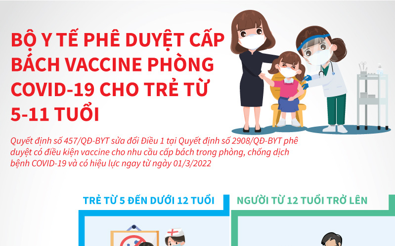 Thông tin loại vaccine phòng COVID-19 cho trẻ từ 5-11 tuổi được phê duyệt khẩn