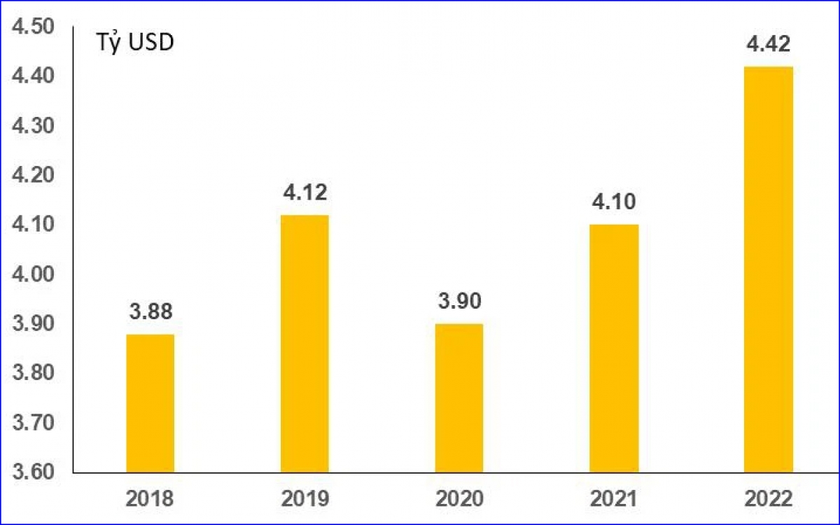 Quý I/2022: Giải ngân vốn FDI cao nhất trong 5 năm - Ảnh 1.