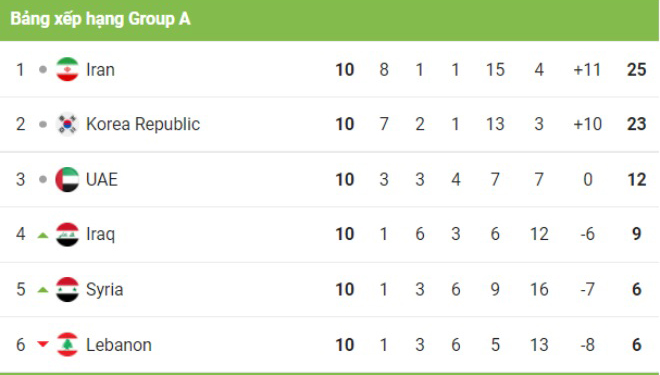 Đội tuyển Việt Nam kết thúc hành trình vòng loại World Cup - Ảnh 3. Đội tuyển Việt Nam kết thúc hành trình vòng loại World Cup - Ảnh 3.