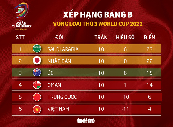Đội tuyển Việt Nam kết thúc hành trình vòng loại World Cup - Ảnh 4.