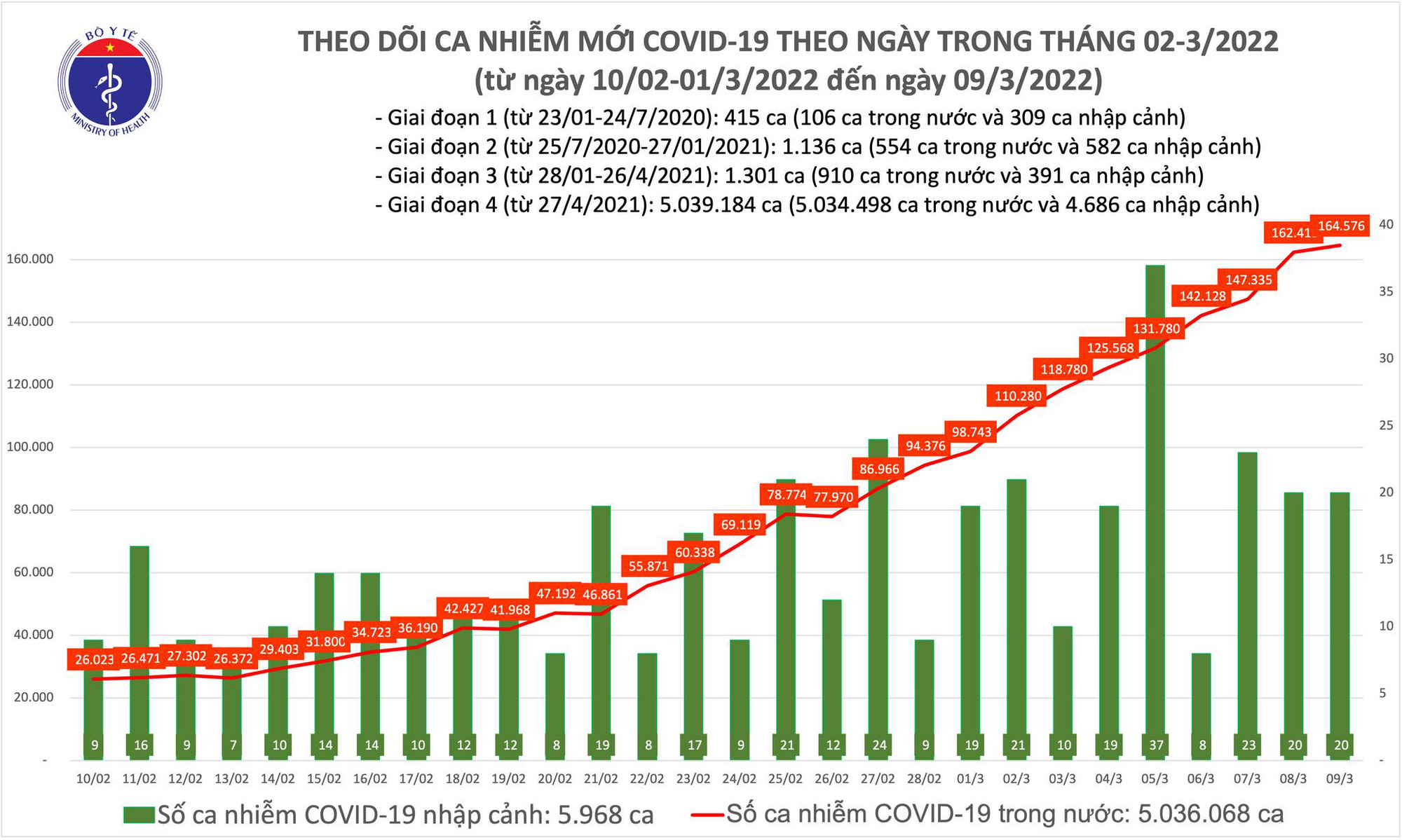 Ngày 9/3: Cả nước có 164.596 ca mắc COVID-19; 3 tỉnh bổ sung hơn 100.000 F0 - Ảnh 1.