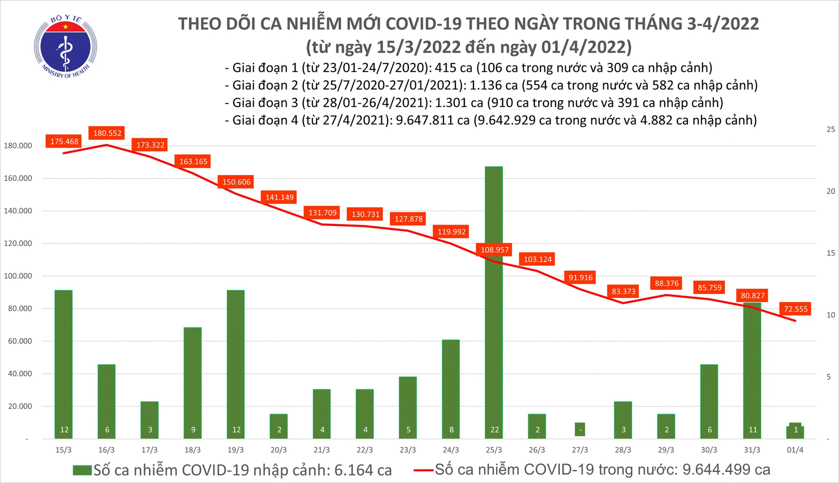 Ngày 1/4: Số mắc mới COVID-19 giảm sâu, còn 72.556 ca - Ảnh 1.