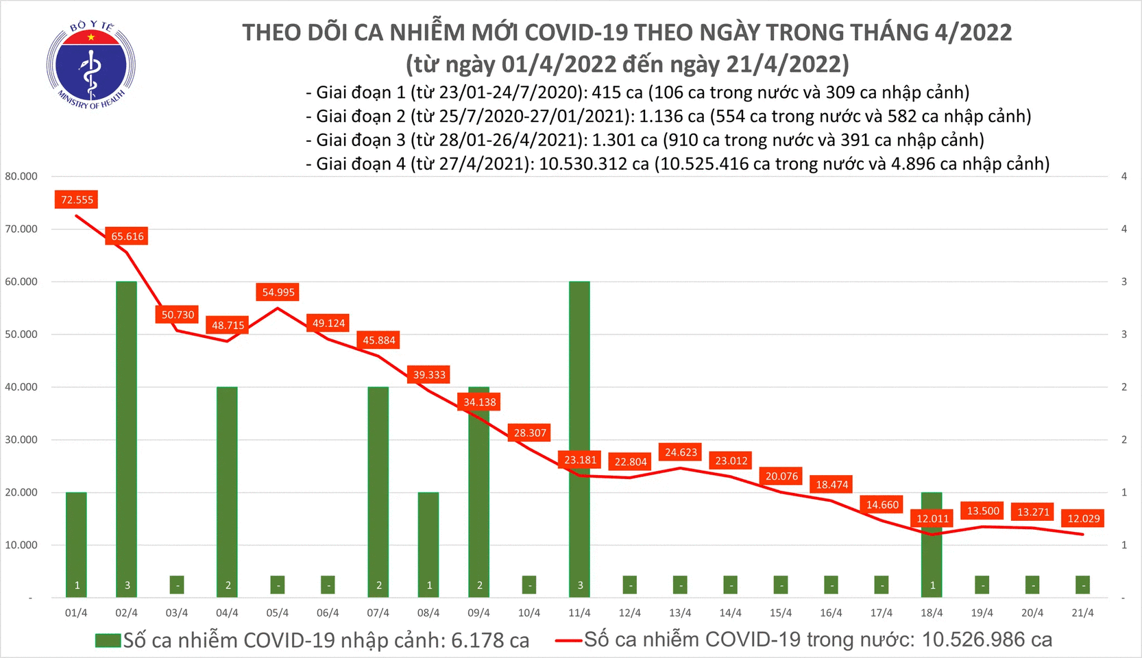 Ngày 21/4, ca mắc mới COVID-19 tiếp tục giảm - Ảnh 1.