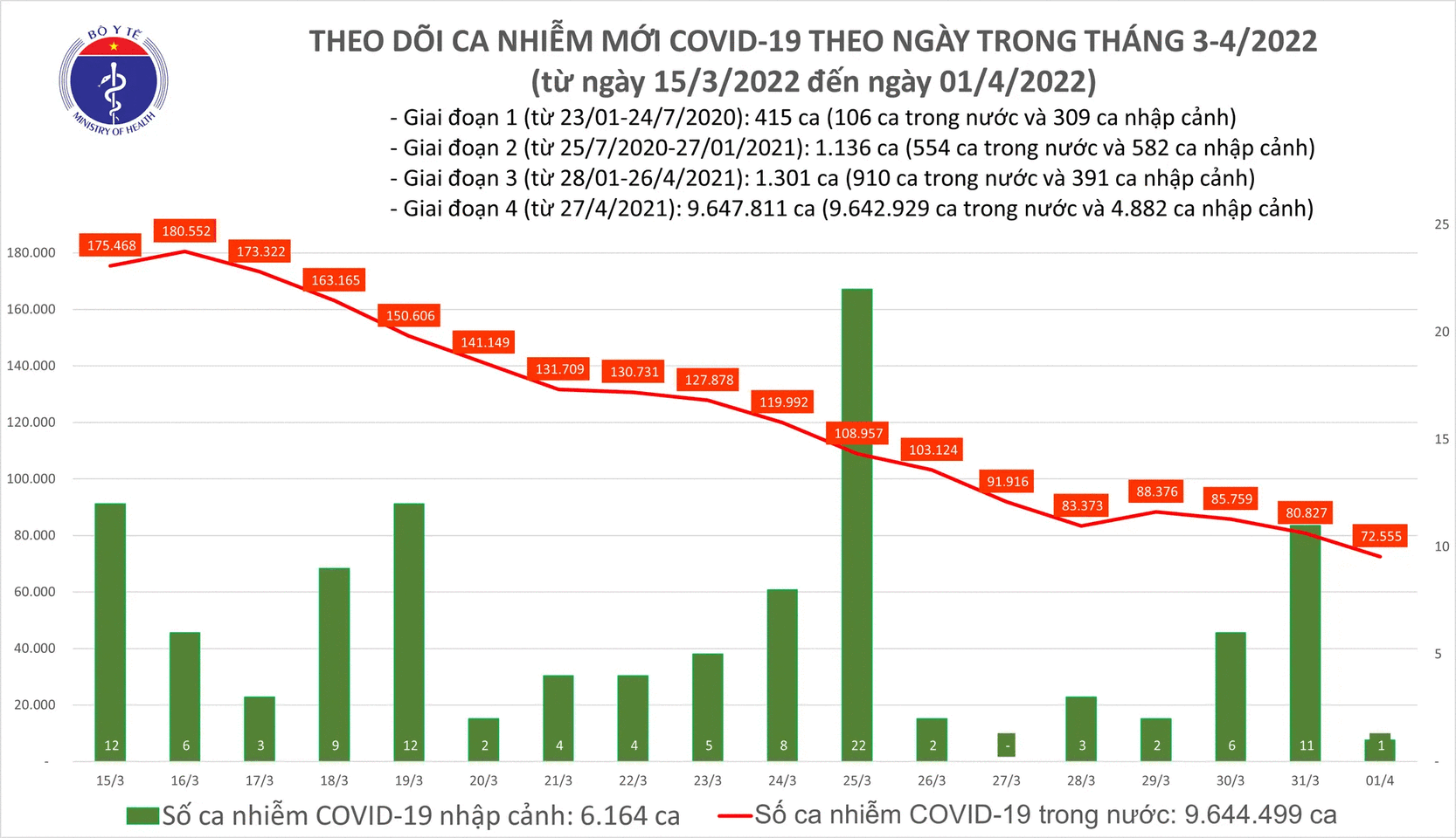 Ngày 4/4: Số mắc mới COVID-19 tiếp tục giảm còn 48.717 ca tại 62 tỉnh, thành phố - Ảnh 1. Ngày 4/4: Số mắc mới COVID-19 tiếp tục giảm còn 48.717 ca tại 62 tỉnh, thành phố - Ảnh 1.