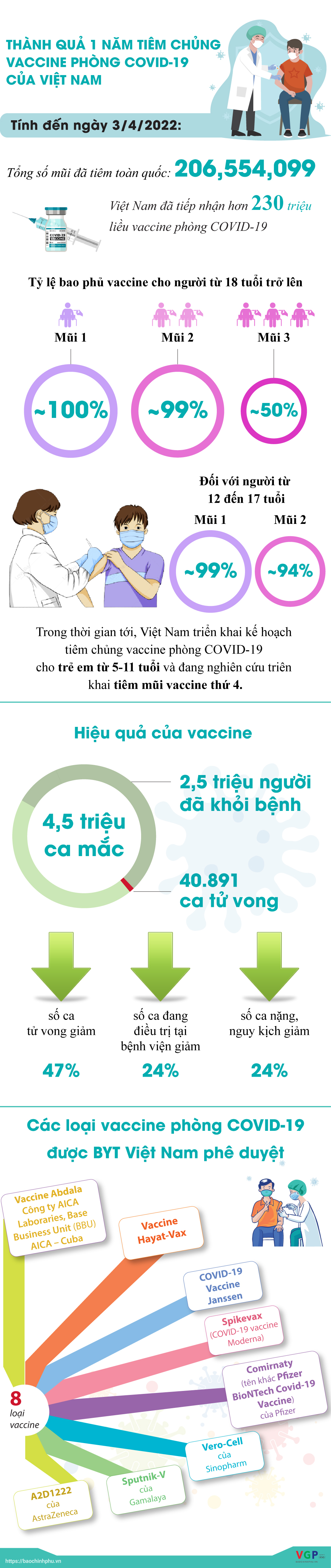 Chiến dịch tiêm vaccine thần tốc: Kết quả sau 1 năm - Ảnh 1.