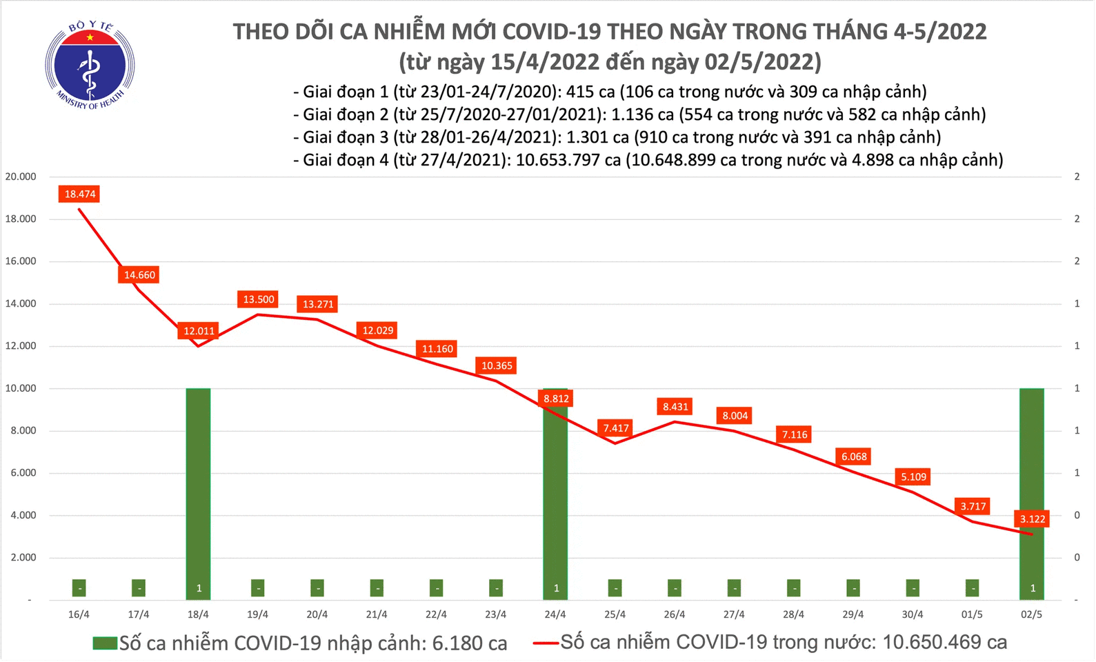 Ngày 2/5: Ca mắc COVID-19 tiếp tục giảm, 10 tỉnh không ghi nhận F0 mới - Ảnh 1.