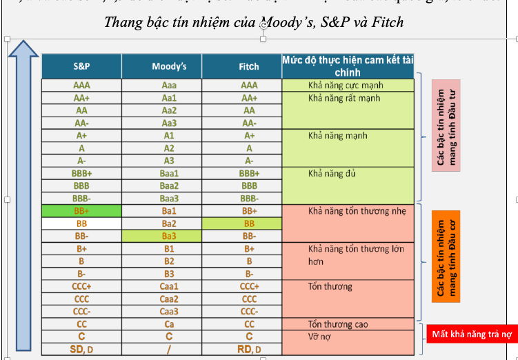 Nâng hạng tín nhiệm tạo hiệu ứng lan toả cho nền kinh tế - Ảnh 2. Nâng hạng tín nhiệm tạo hiệu ứng lan toả cho nền kinh tế - Ảnh 2.