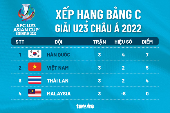 Cúp U23 châu Á: Đội Việt Nam thong dong vào tứ kết - Ảnh 3.