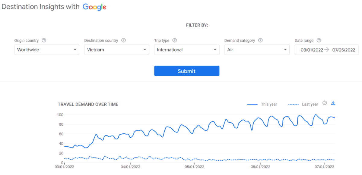 Lượng tìm kiếm từ nước ngoài về du lịch Việt Nam tăng cao - Ảnh 2.