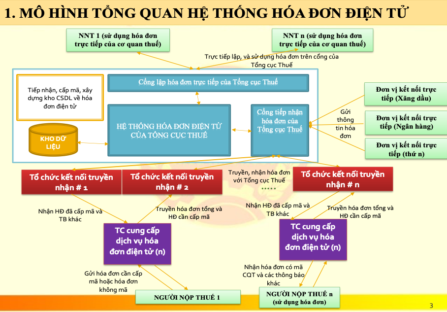 Quy trình thực hiện đăng ký hóa đơn điện tử theo Thông tư 78