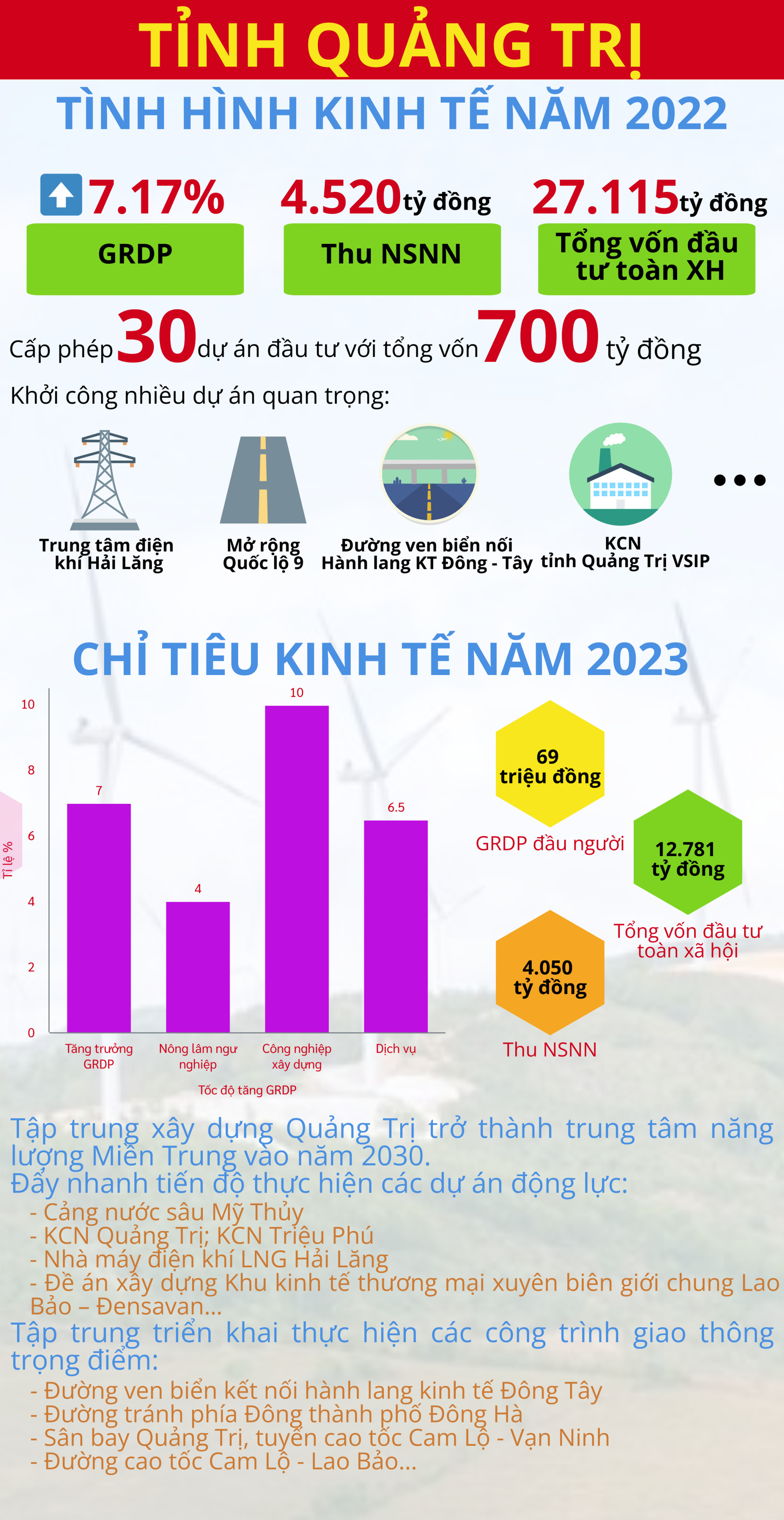Infographics: Tình hình kinh tế năm 2022 và kế hoạch năm 2023 của tỉnh Quảng Trị - Ảnh 1.