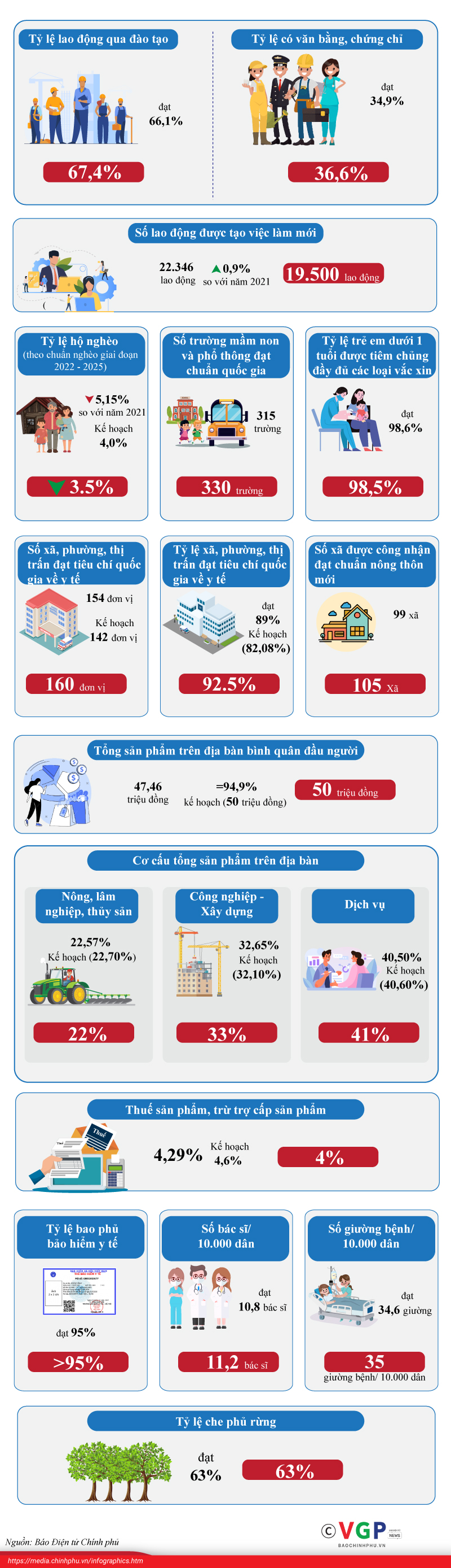 Infographics: Kết quả thực hiện phát triển kinh tế xã hội năm 2022 và mục tiêu năm 2023 của tỉnh Yên Bái  - Ảnh 2.