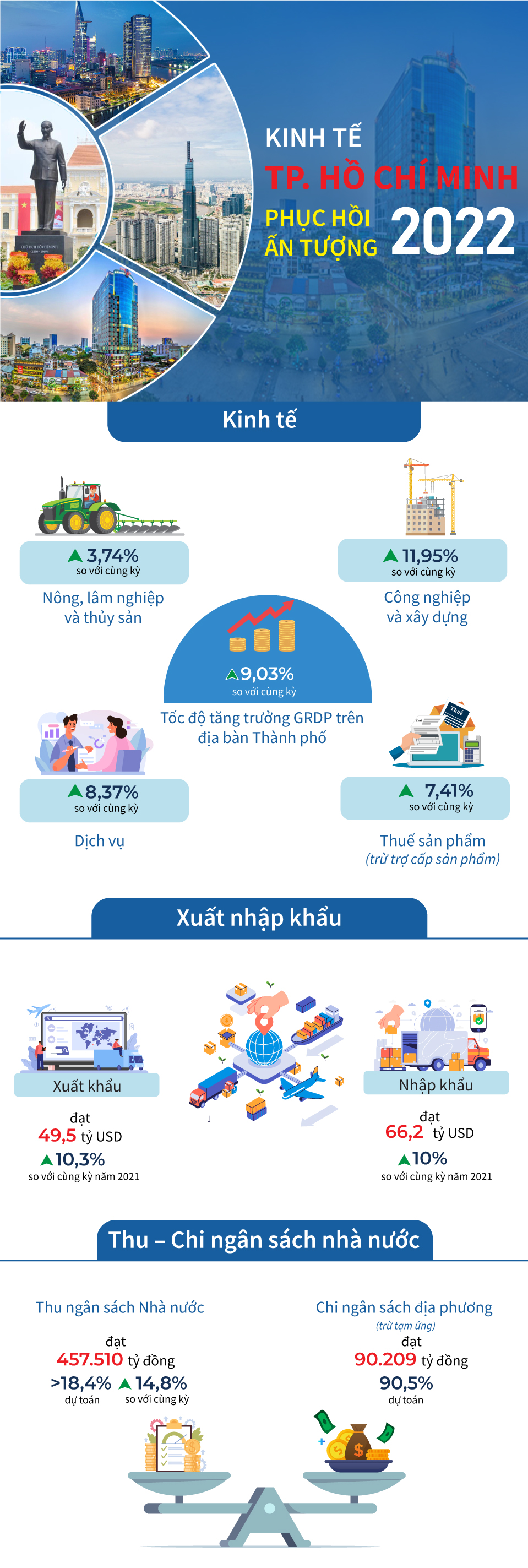 Infographics: Kết quả thực hiện phát triển kinh tế xã hội Thành phố Hồ Chí Minh năm 2022  - Ảnh 1.