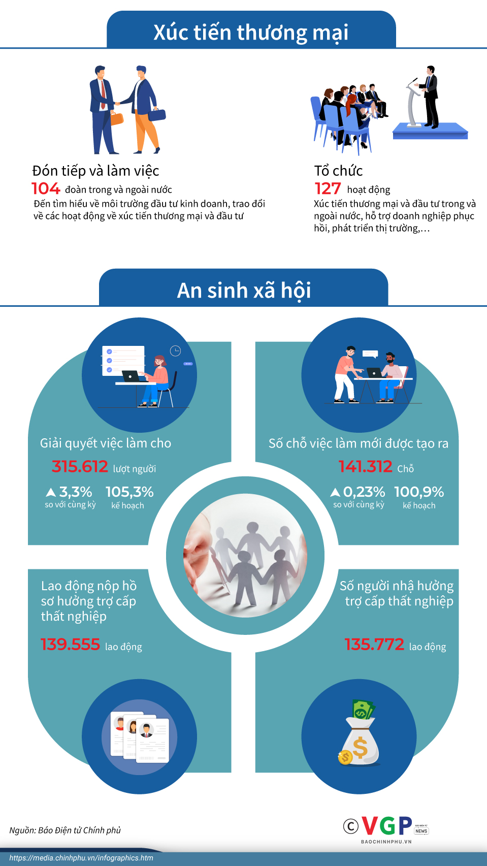 Infographics: Kết quả thực hiện phát triển kinh tế xã hội Thành phố Hồ Chí Minh năm 2022  - Ảnh 3.